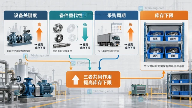工厂设备预防性维护怎么建立备件最低库存