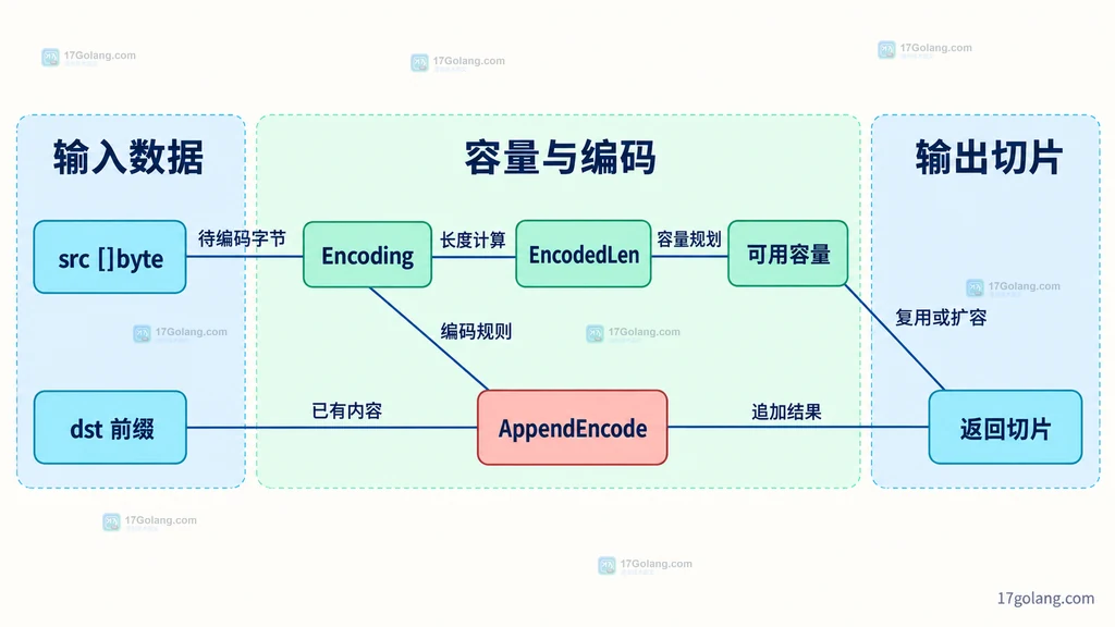 AppendEncode 保留目标前缀并扩展切片的静态关系图