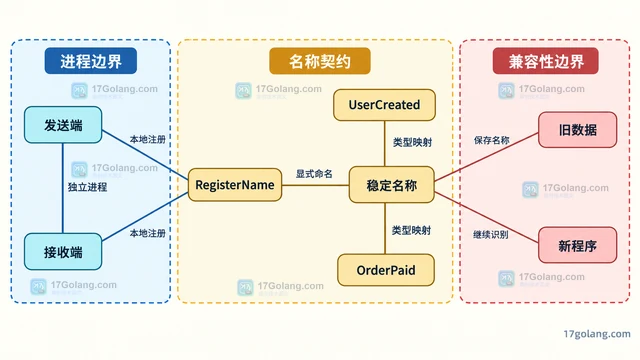 Go gob 解码接口字段为什么提示类型未注册