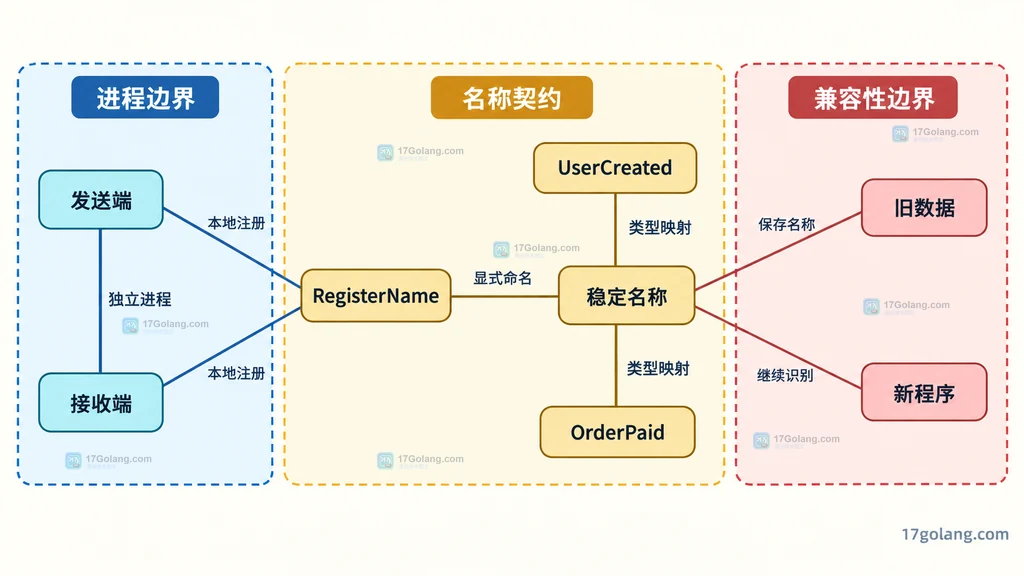发送端接收端 RegisterName 稳定名称与旧数据兼容的静态依赖图