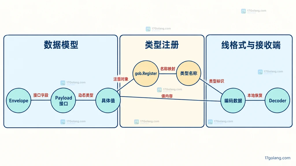 Envelope 接口字段具体值注册名称与 Decoder 的静态结构图