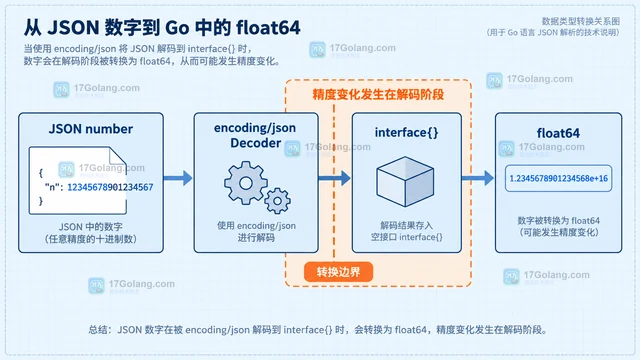 Go json.Decoder.UseNumber 为什么能避免浮点精度变化