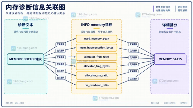 Redis MEMORY DOCTOR 的建议怎么解读