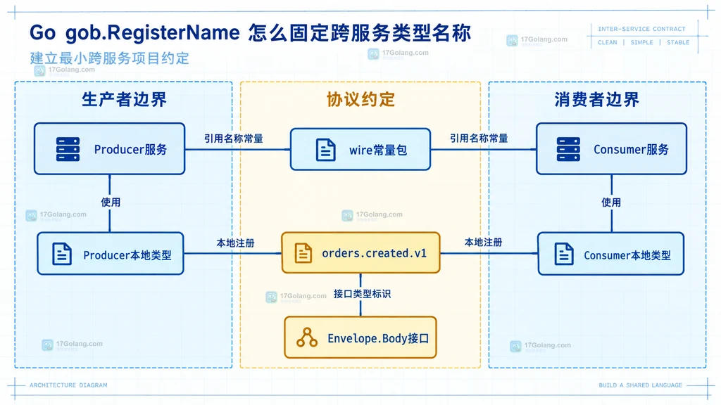生产者和消费者把各自本地类型映射到 orders.created.v1 稳定名称的模块关系