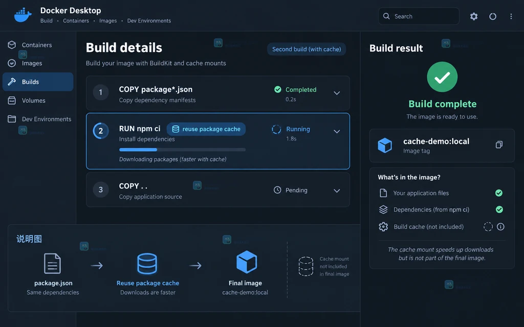 Docker Build 详情说明图,展示 npm 安装阶段复用包缓存并完成 cache-demo:local 镜像
