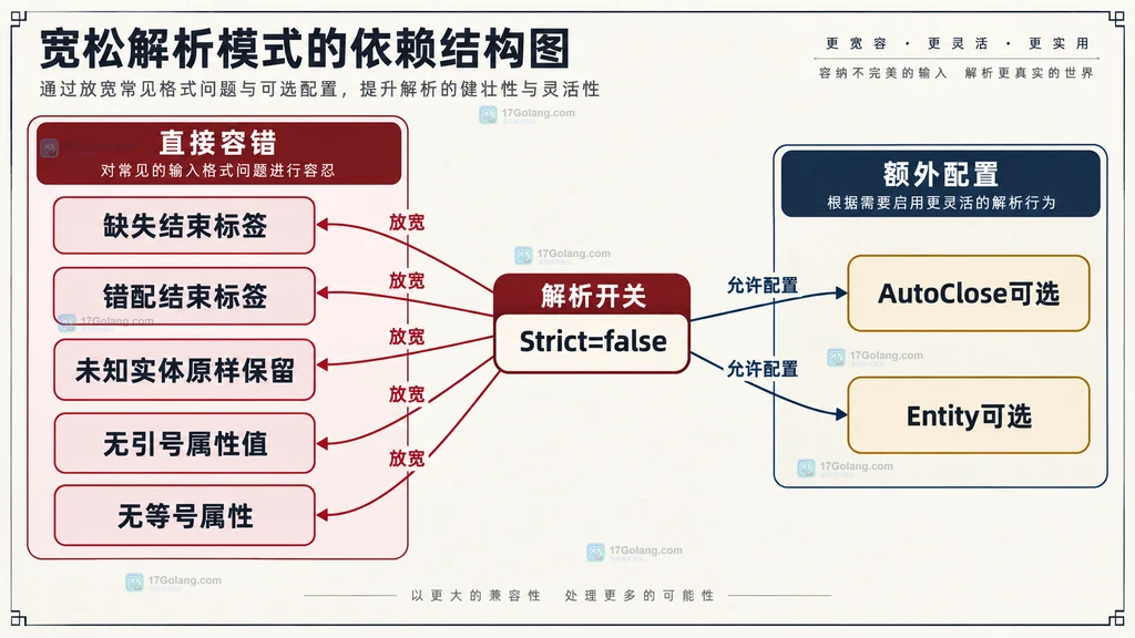 Strict false 与五类直接容错、AutoClose 和 Entity 额外配置项的静态关系