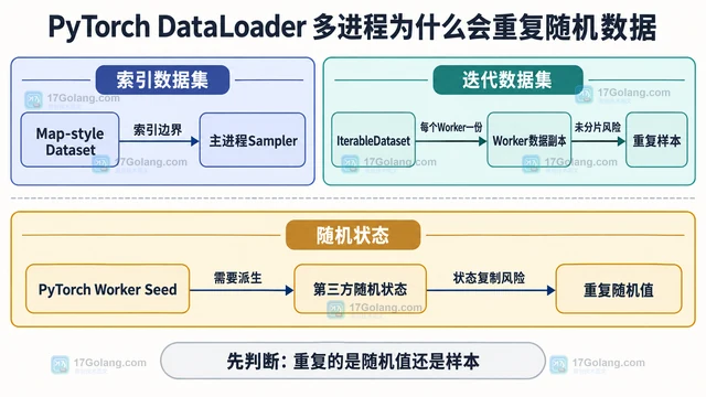 PyTorch DataLoader 多进程为什么会重复随机数据