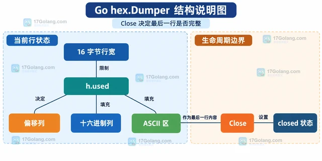 Go hex.Dumper 怎么流式输出可读十六进制内容