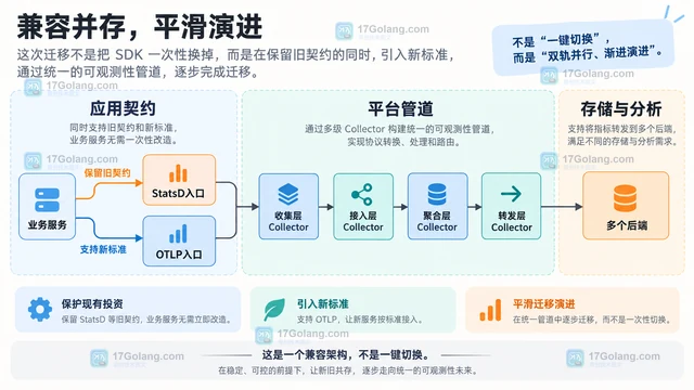大规模指标平台迁移到 OpenTelemetry 反映了哪些趋势