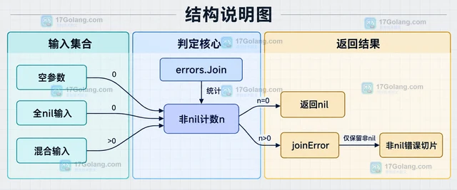 Go errors.Join 全是 nil 时为什么返回 nil