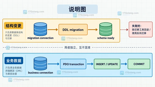 PHP PDO 事务里执行 DDL 为什么可能自动提交