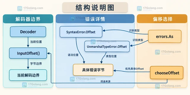 Go json.Decoder.InputOffset 怎么定位解析错误附近字节