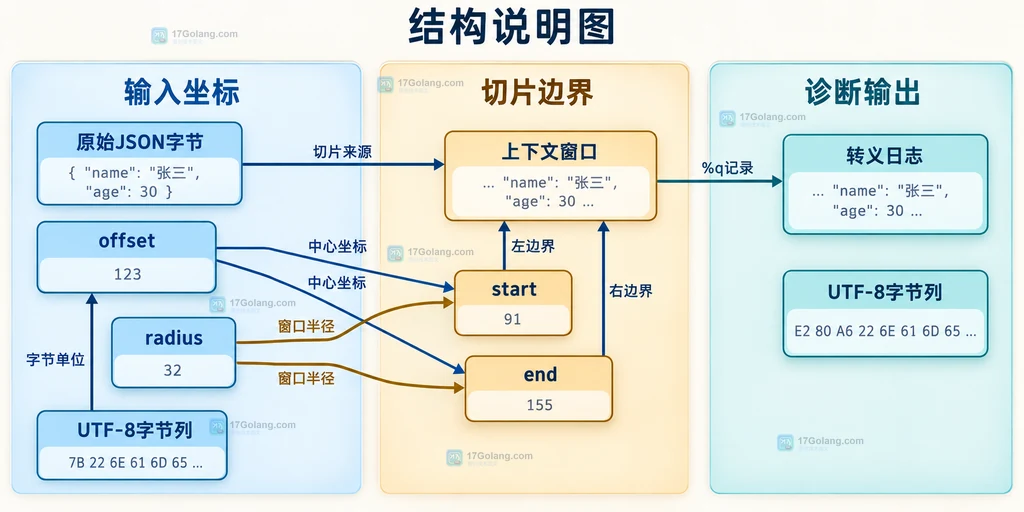 原始 JSON 字节、offset、radius 与上下文窗口切片边界的静态结构图