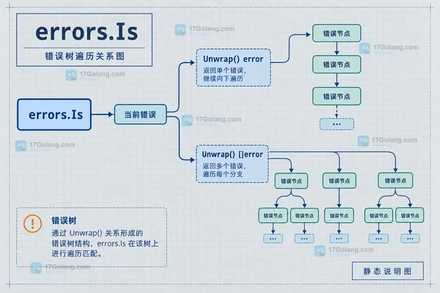 Go 自定义 Is 方法为什么不能递归调用 Unwrap