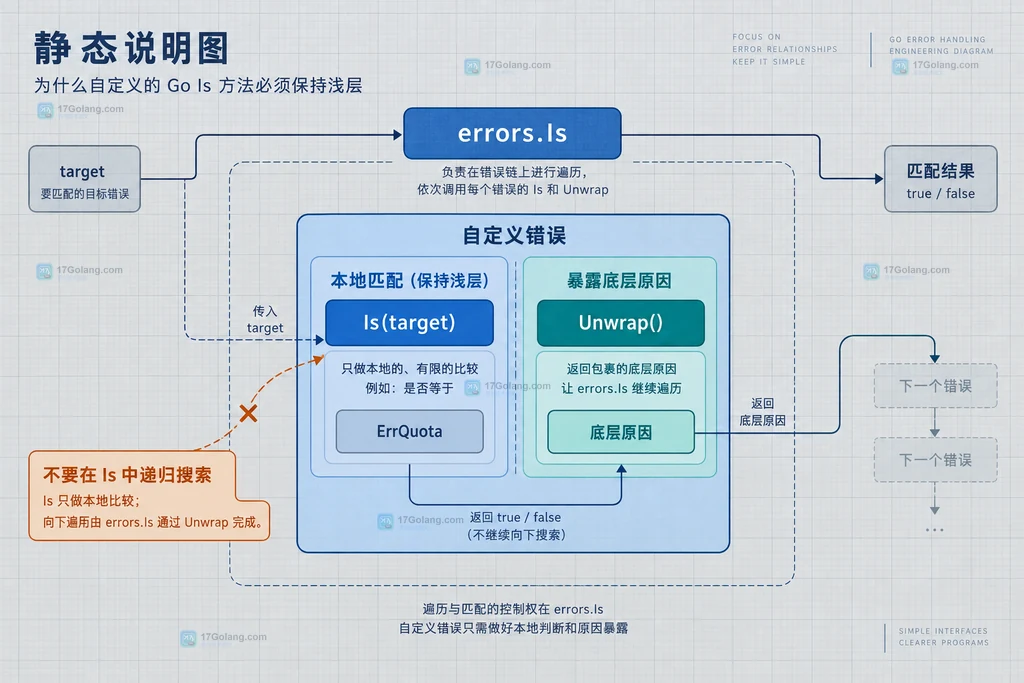 Go errors.Is 从当前错误节点沿 Unwrap 展开错误树的静态结构说明图