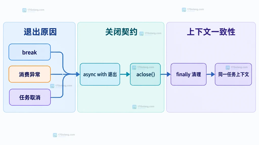 break、异常、任务取消与 async with、aclose、finally 清理的静态依赖关系