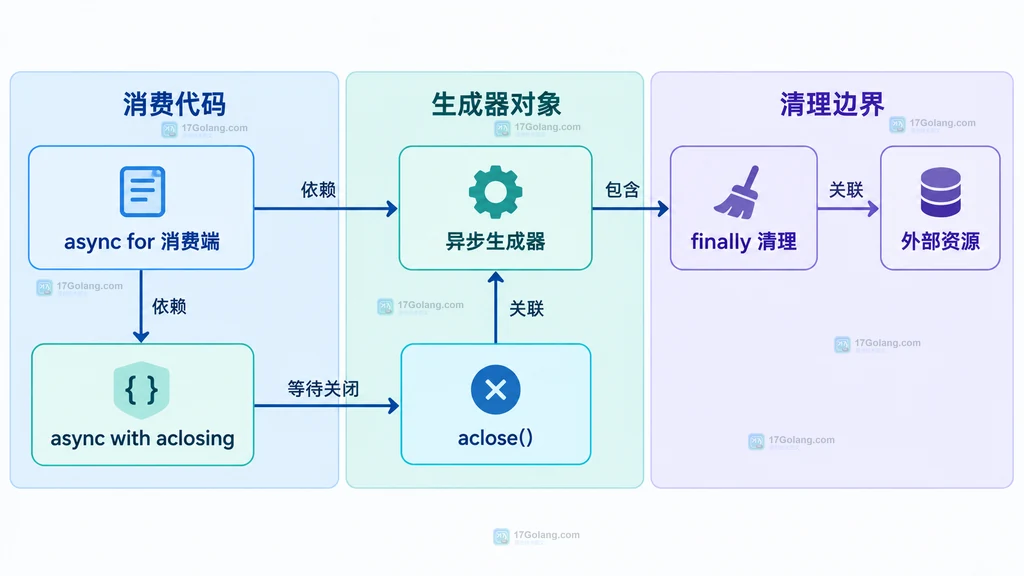 Python aclosing、async with、异步生成器、aclose 与 finally 清理之间的静态调用关系