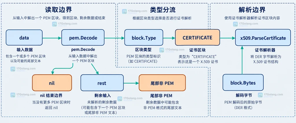 Go PEM 区块按 Type 分流到证书与原始字节解析器的结构说明图