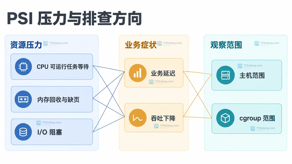 CPU 可运行任务等待、内存回收、I/O 阻塞与业务症状和主机或 cgroup 范围的静态关系