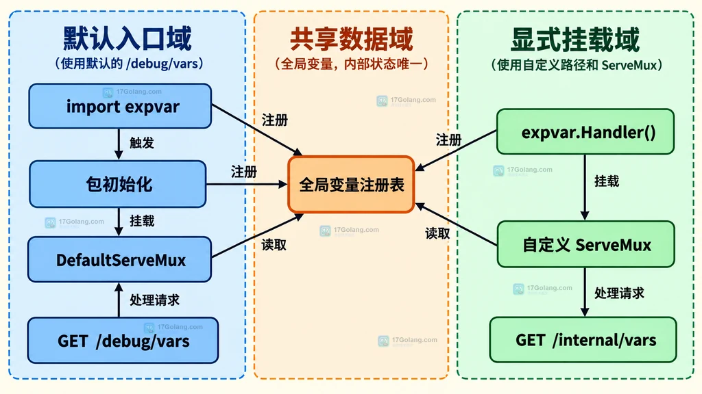 默认 expvar 路由、自定义 Handler 路由与共享全局变量注册表之间的静态关系