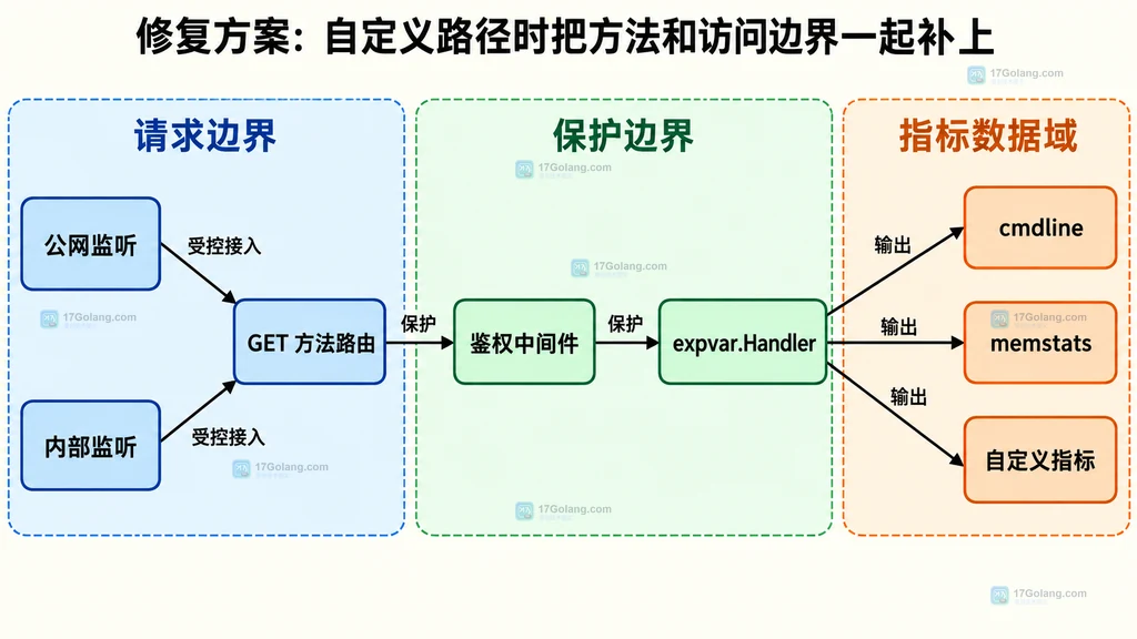 公网或内部监听、GET 路由、鉴权中间件、expvar Handler 与指标数据之间的静态依赖