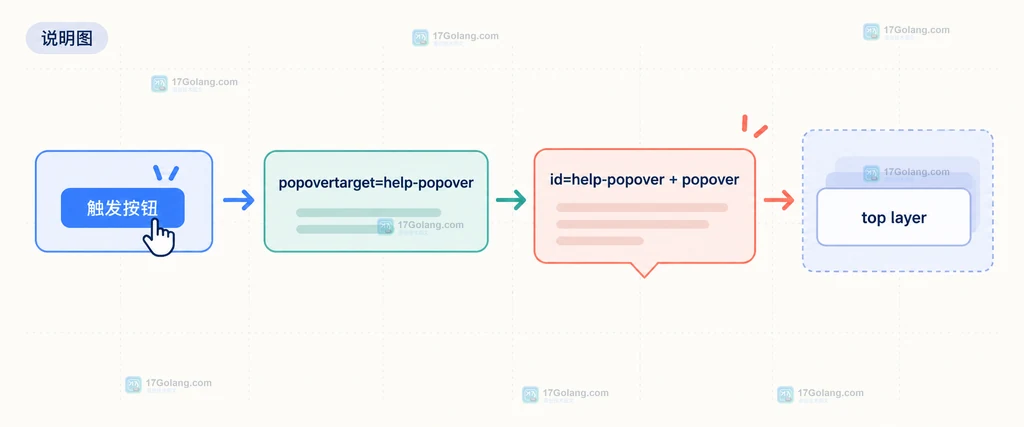 HTML Popover API 中触发按钮、popovertarget、目标 id 与 top layer 的关系说明图