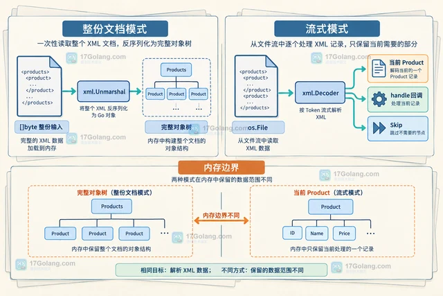 Go xml.Decoder.Token 怎么流式处理大型 XML