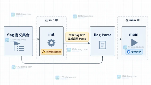 Go flag.Parse 为什么不能在 init 中提前调用