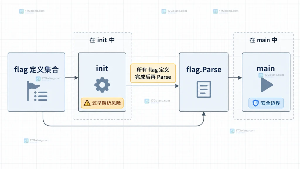 Go flag 定义集合、init、flag.Parse 与 main 的初始化边界关系说明图