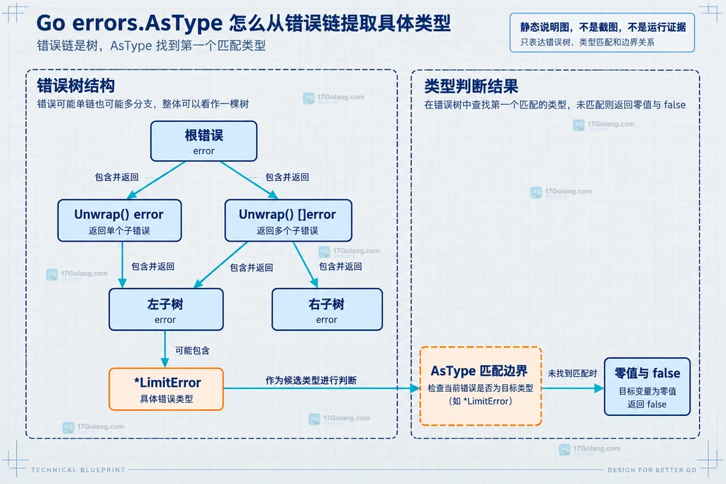 Go 错误树包含 Unwrap 单链和 Join 多分支并在 LimitError 处形成 AsType 匹配边界的静态结构图