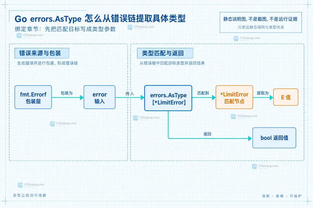 Go errors.AsType 从 error 输入经过 fmt.Errorf 包装层匹配 LimitError 并返回 E 值和 bool 的静态结构说明图