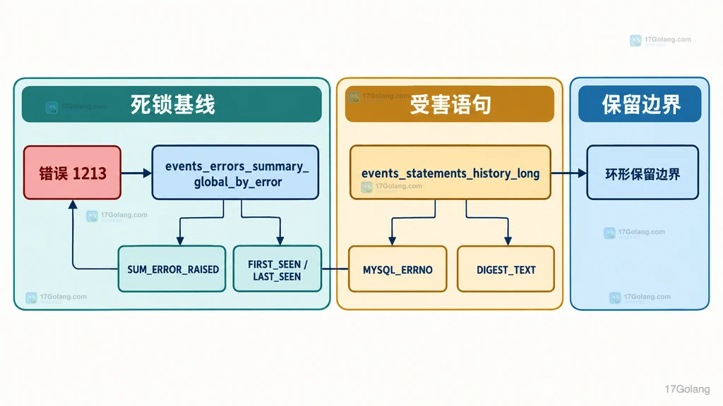 MySQL Performance Schema 中错误 1213 汇总、语句历史和保留边界的静态关系