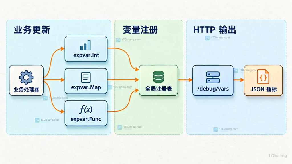 业务处理器、Int 计数器、Map 分类计数、Func 快照、全局注册表和 debug vars 路由的静态模块关系