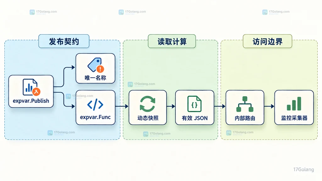 expvar Publish、Func 回调、有效 JSON、唯一名称、内部路由和采集器之间的静态依赖关系