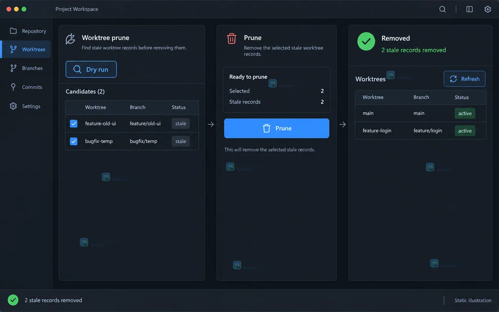 Git worktree prune 结果说明图，展示 dry-run 候选、确认清理和列表刷新后的状态
