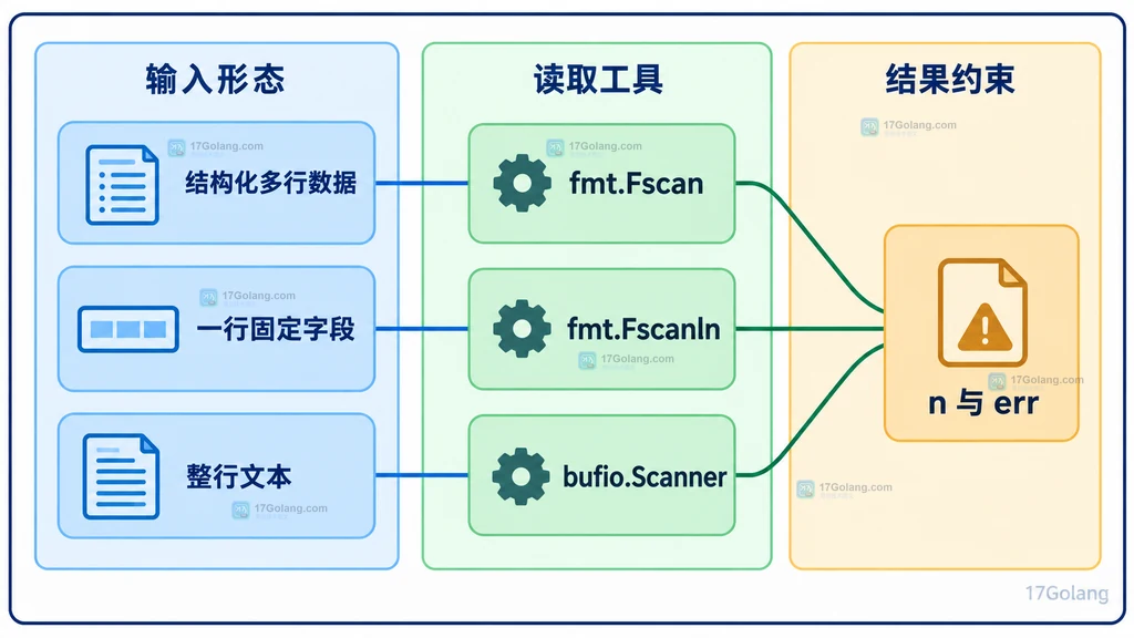 结构化多行数据、一行固定字段、整行文本与 Fscan、Fscanln、bufio Scanner 的静态选择关系