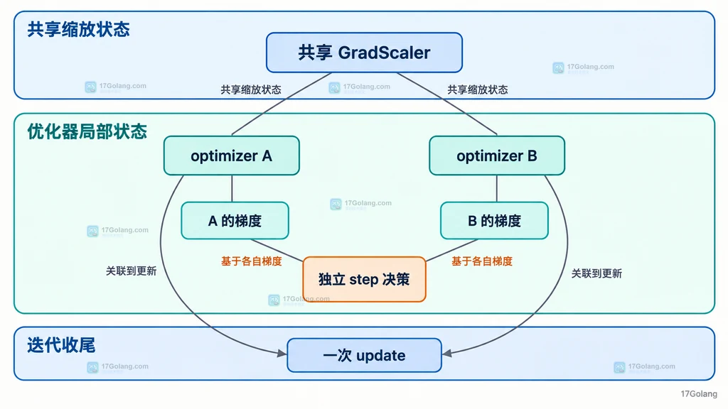 共享 GradScaler 下两个优化器分别检查局部梯度并在最后统一更新 scale 的结构