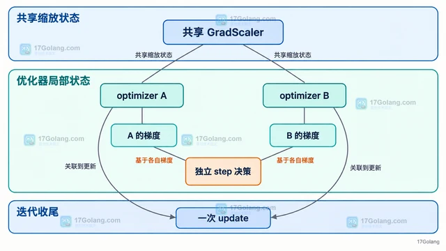 PyTorch GradScaler 何时会跳过参数更新