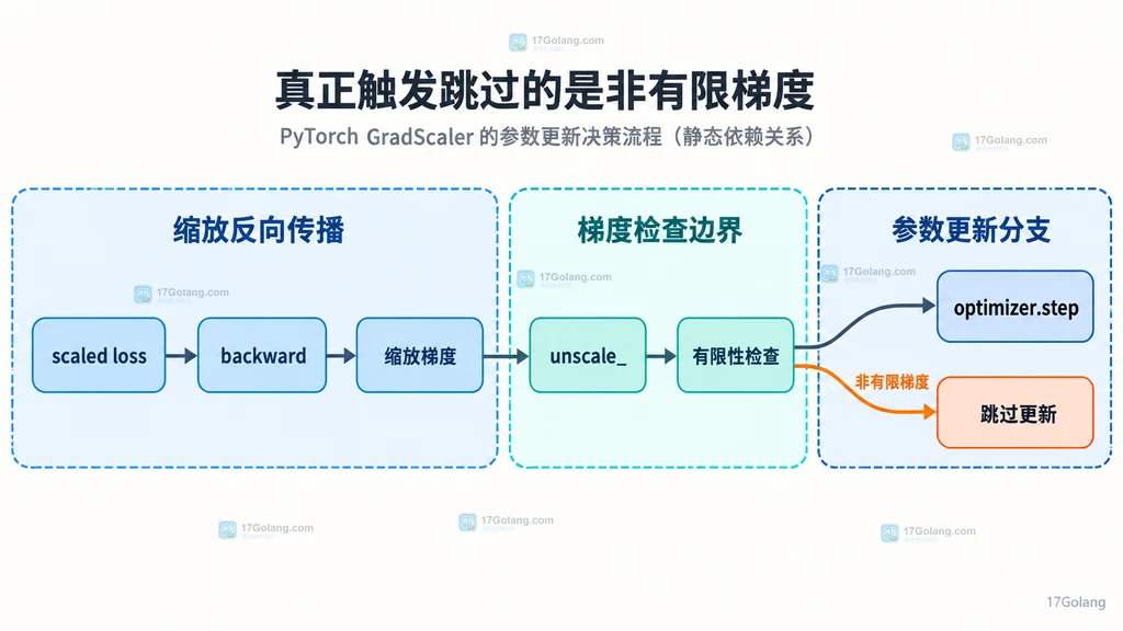 GradScaler 对缩放梯度进行反缩放和有限性检查后决定是否调用 optimizer.step 的结构