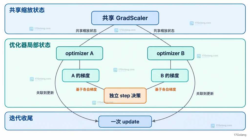 Go fmt.Appendf 连续追加时 len、cap、字段起点和扩容边界的结构说明图