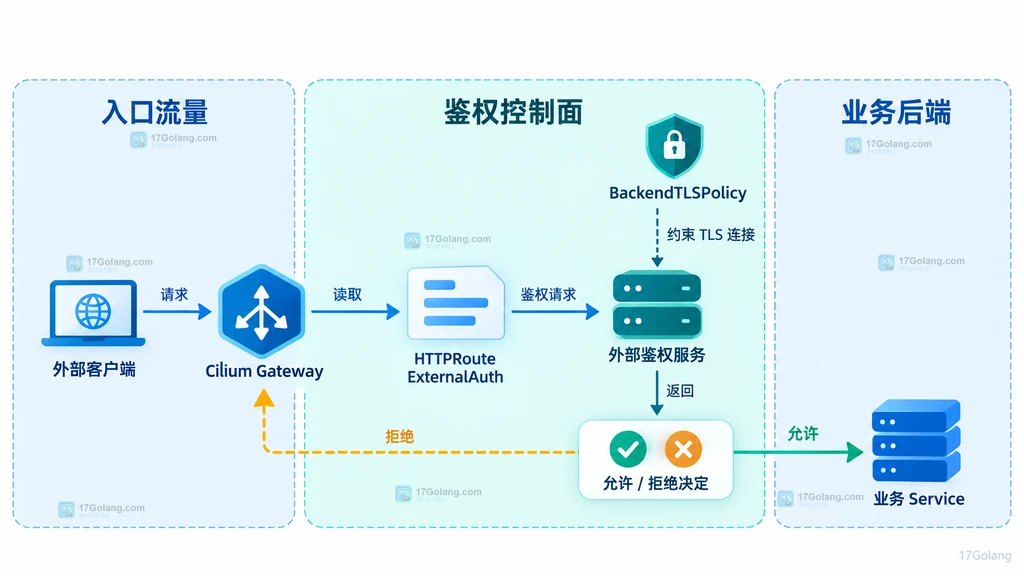 Cilium Gateway 根据 HTTPRoute ExternalAuth 调用外部鉴权服务后再转发业务 Service 的架构边界