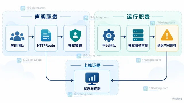 Cilium 1.20 加入 Gateway API ExternalAuth 有何意义