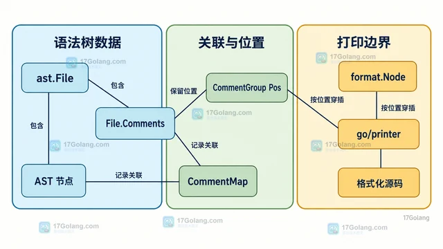 Go ast.CommentMap 为什么格式化后注释会移动