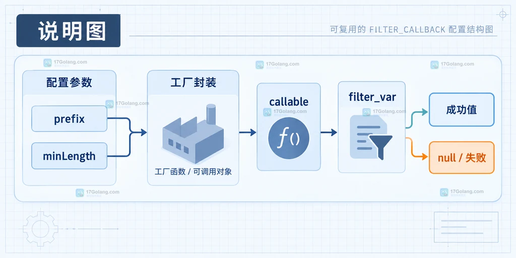 PHP filter_var FILTER_CALLBACK 通过闭包捕获前缀和长度规则的结构说明图