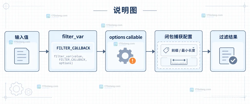 展示工厂函数如何把前缀和长度规则封装成 callable，并交给 FILTER_CALLBACK。