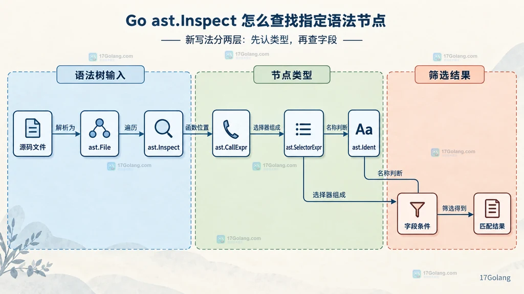 源码文件、ast File、ast Inspect、CallExpr、SelectorExpr、Ident 和字段条件的静态匹配关系图