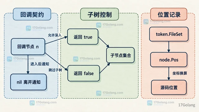 Go ast.Inspect 怎么查找指定语法节点
