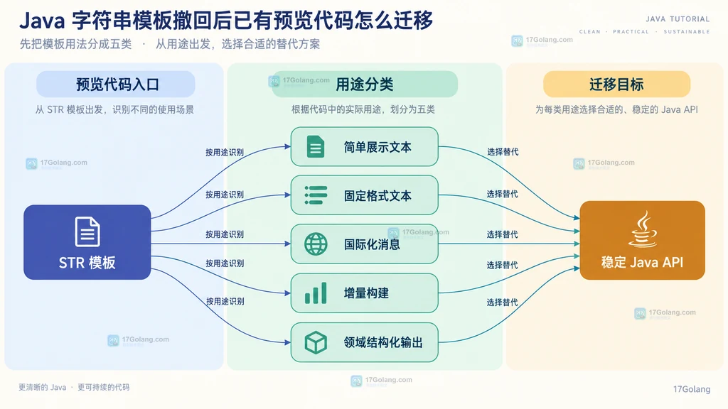 STR 模板按简单文本、格式化、国际化、增量构建和结构化输出分流到稳定 Java API 的关系图