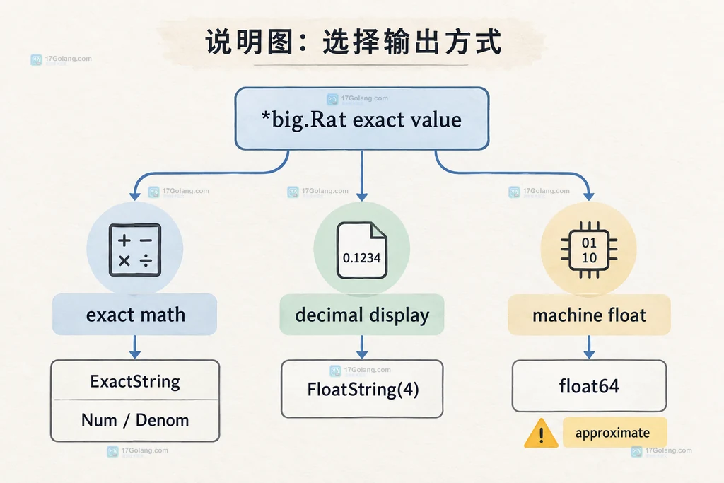 Go constant Value 从浮点字面量到 ratVal 与 ExactString 分数输出的关系说明图