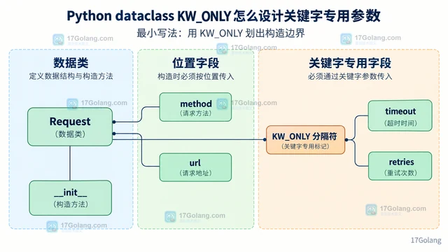 Python dataclass KW_ONLY 怎么设计关键字专用参数